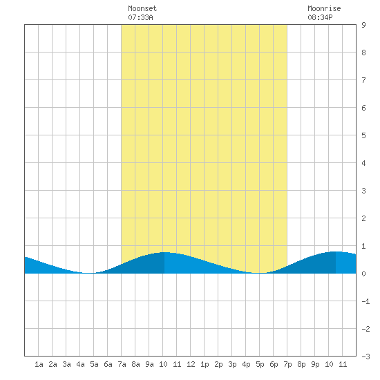 Fire Island Light tide chart for Saturday, March 15, 2025