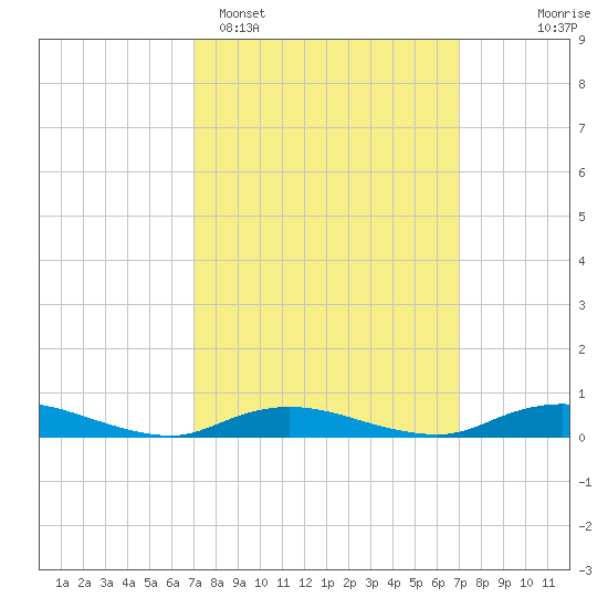 Fire Island Light tide chart for Monday, March 17, 2025