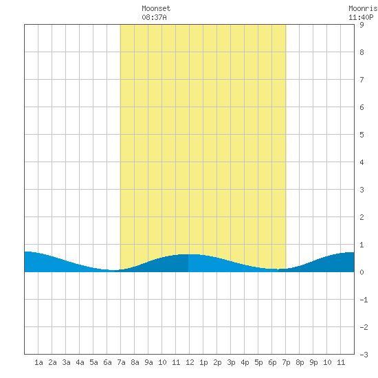 Fire Island Light tide chart for Tuesday, March 18, 2025