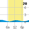 Fire Island Light tide chart for Thursday, March 20, 2025