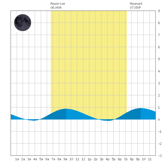 Fire Island Light tide chart for Saturday, March 29, 2025