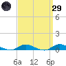 Fire Island Light tide chart for Saturday, March 29, 2025