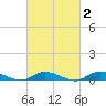 Fire Island Light tide chart for Sunday, March 2, 2025