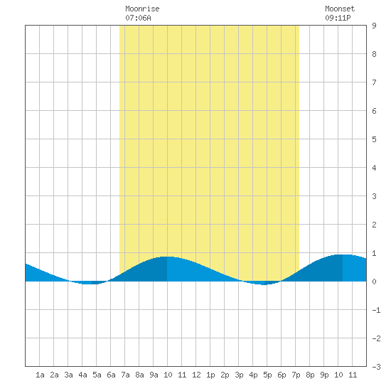 Fire Island Light tide chart for Sunday, March 30, 2025