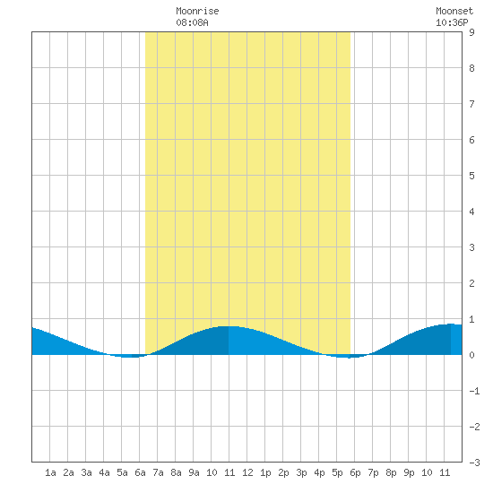 Fire Island Light tide chart for Monday, March 3, 2025