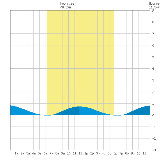 Fire Island Light tide chart for Tuesday, March 4, 2025