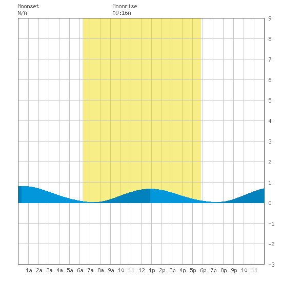 Fire Island Light tide chart for Wednesday, March 5, 2025