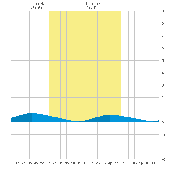 Fire Island Light tide chart for Saturday, March 8, 2025