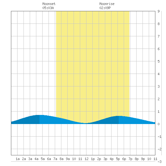 Fire Island Light tide chart for Sunday, March 9, 2025