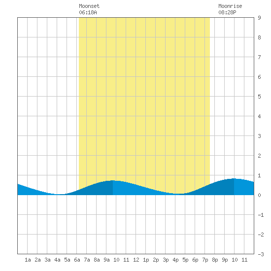 Fire Island Light tide chart for Sunday, April 13, 2025