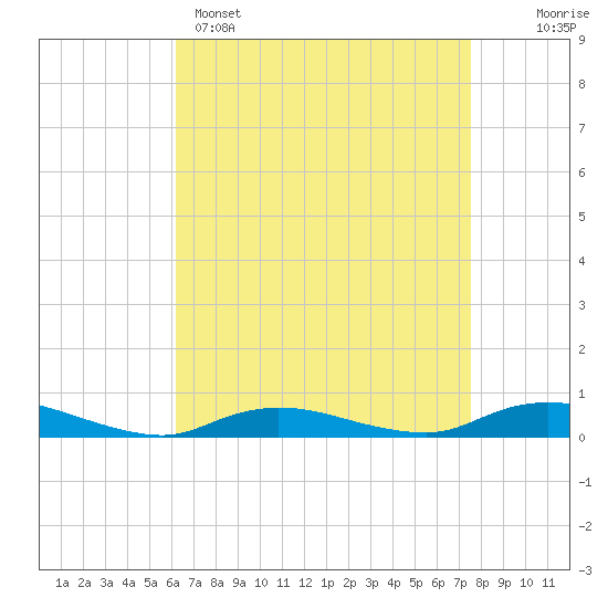 Fire Island Light tide chart for Tuesday, April 15, 2025