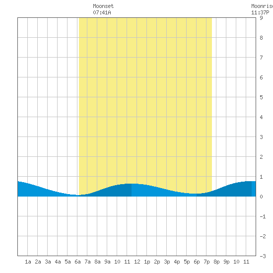 Fire Island Light tide chart for Wednesday, April 16, 2025