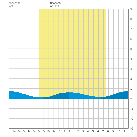 Fire Island Light tide chart for Thursday, April 17, 2025