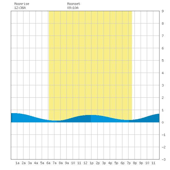 Fire Island Light tide chart for Friday, April 18, 2025