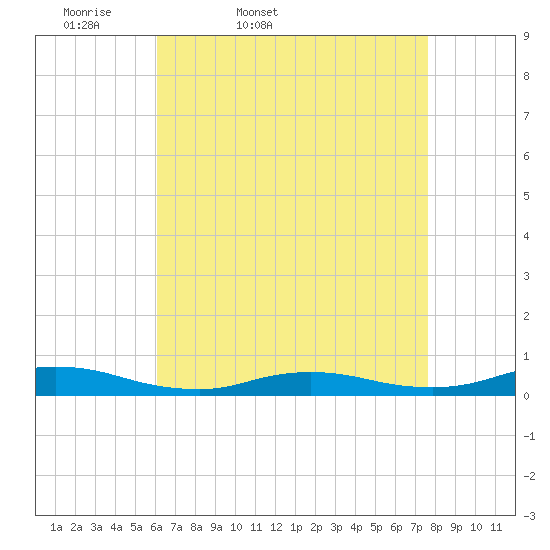 Fire Island Light tide chart for Saturday, April 19, 2025