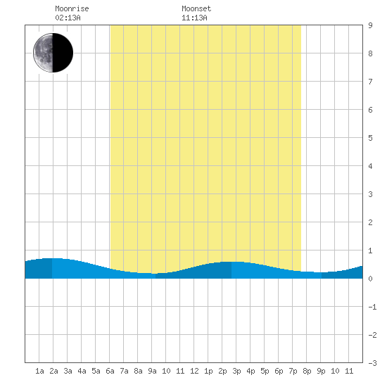Fire Island Light tide chart for Sunday, April 20, 2025