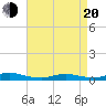 Fire Island Light tide chart for Sunday, April 20, 2025