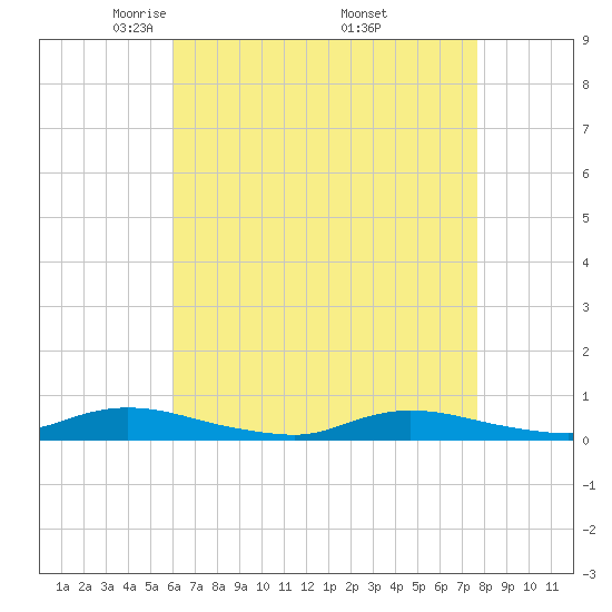 Fire Island Light tide chart for Tuesday, April 22, 2025