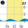Fire Island Light tide chart for Sunday, April 27, 2025