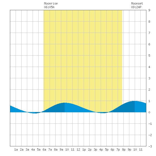 Fire Island Light tide chart for Monday, April 28, 2025