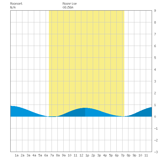 Fire Island Light tide chart for Wednesday, April 2, 2025