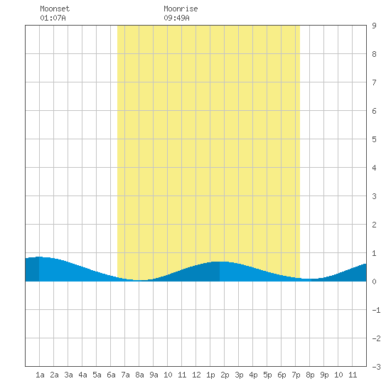 Fire Island Light tide chart for Thursday, April 3, 2025