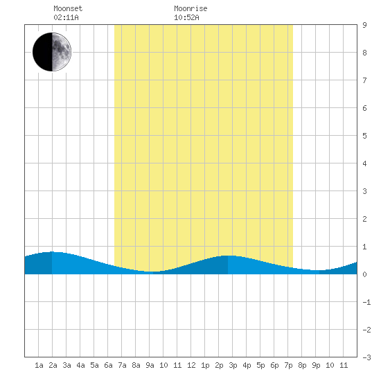 Fire Island Light tide chart for Friday, April 4, 2025