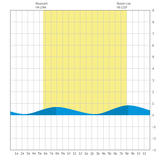 Fire Island Light tide chart for Saturday, May 10, 2025