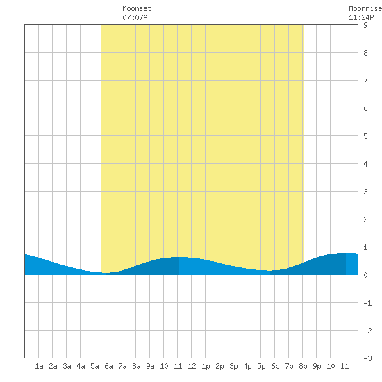 Fire Island Light tide chart for Thursday, May 15, 2025