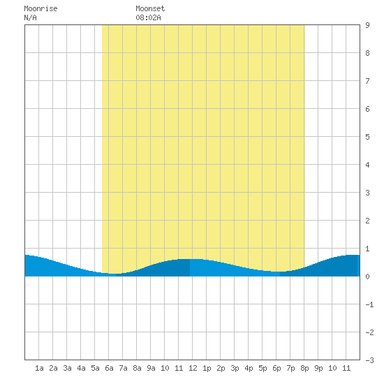 Fire Island Light tide chart for Friday, May 16, 2025
