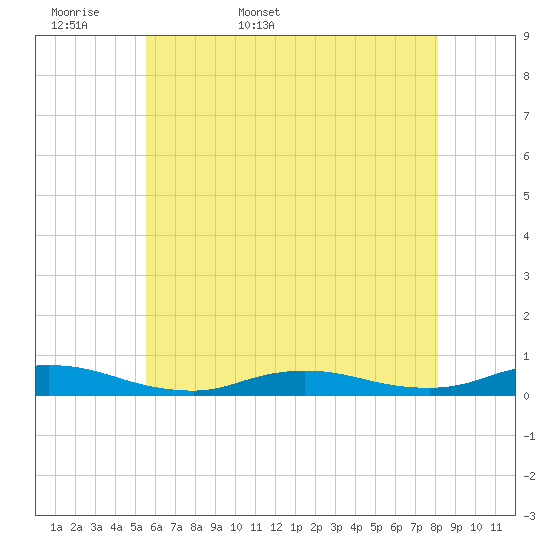 Fire Island Light tide chart for Sunday, May 18, 2025
