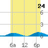 Fire Island Light tide chart for Saturday, May 24, 2025