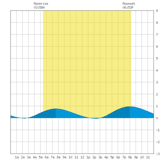 Fire Island Light tide chart for Sunday, May 25, 2025