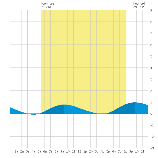 Fire Island Light tide chart for Tuesday, May 27, 2025