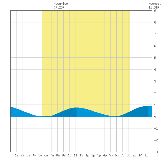 Fire Island Light tide chart for Thursday, May 29, 2025