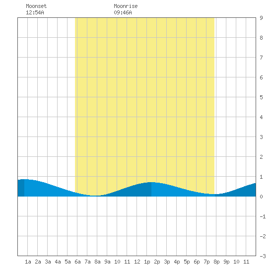 Fire Island Light tide chart for Friday, May 2, 2025