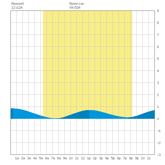 Fire Island Light tide chart for Saturday, May 31, 2025