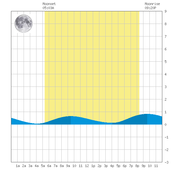 Fire Island Light tide chart for Wednesday, June 11, 2025