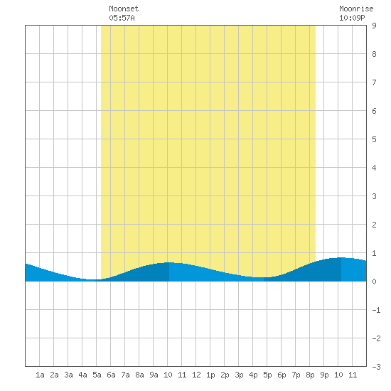 Fire Island Light tide chart for Thursday, June 12, 2025
