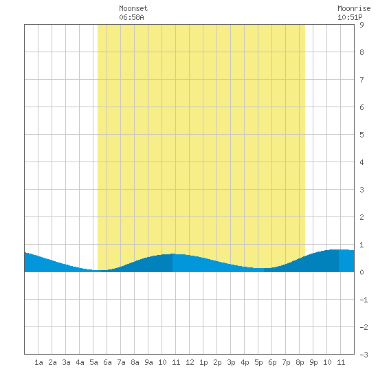 Fire Island Light tide chart for Friday, June 13, 2025