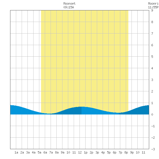Fire Island Light tide chart for Sunday, June 15, 2025