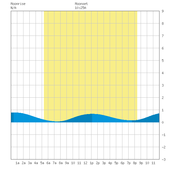 Fire Island Light tide chart for Monday, June 16, 2025