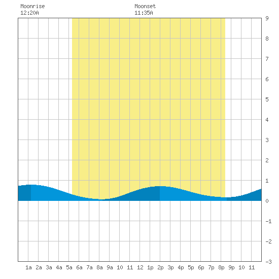 Fire Island Light tide chart for Tuesday, June 17, 2025