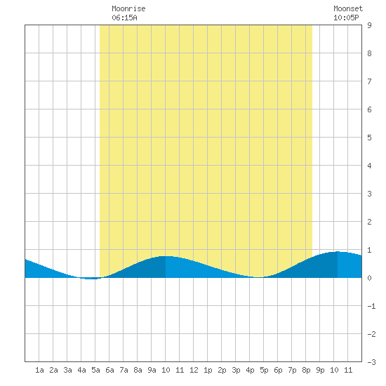 Fire Island Light tide chart for Thursday, June 26, 2025