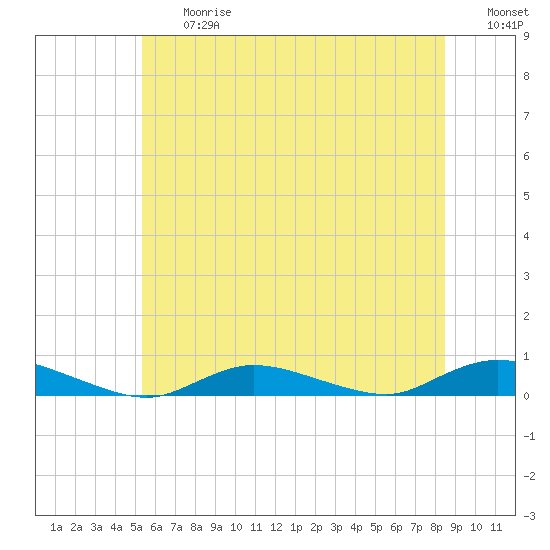 Fire Island Light tide chart for Friday, June 27, 2025