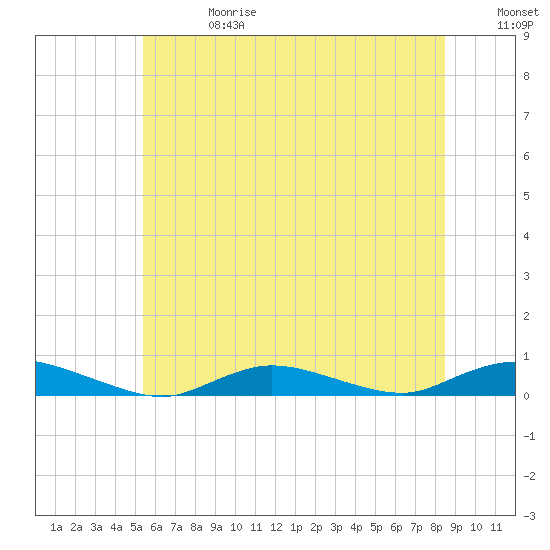 Fire Island Light tide chart for Saturday, June 28, 2025