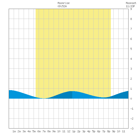 Fire Island Light tide chart for Sunday, June 29, 2025