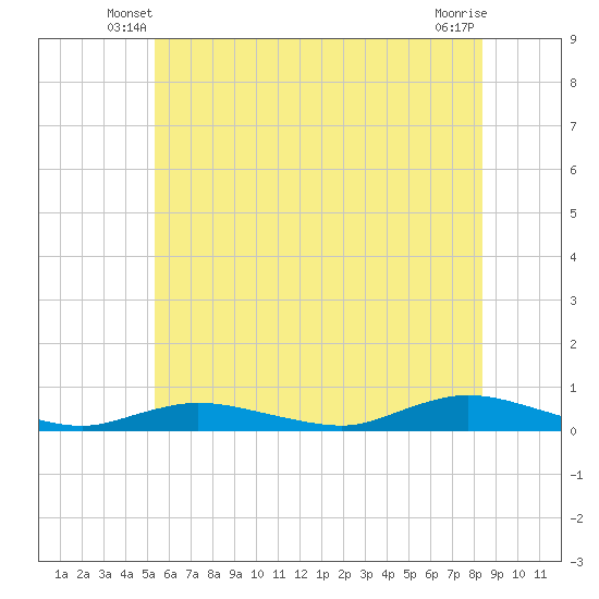 Fire Island Light tide chart for Sunday, June 8, 2025