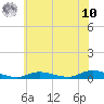 Fire Island Light tide chart for Thursday, July 10, 2025