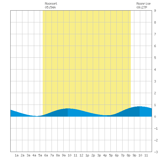 Fire Island Light tide chart for Friday, July 11, 2025